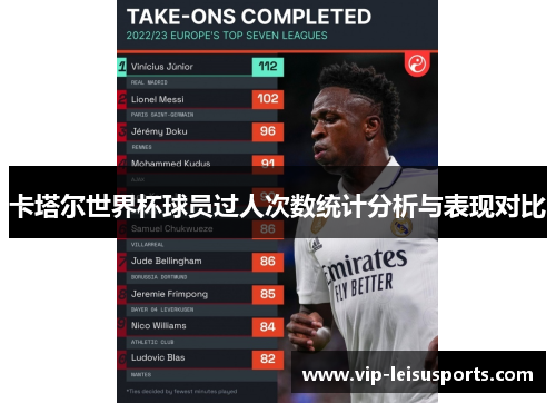 卡塔尔世界杯球员过人次数统计分析与表现对比